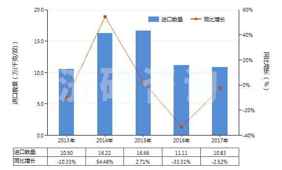 2013-2017年中國(guó)其他橡膠塑料制外底及鞋面防水靴(鞋面與鞋底非用縫鉚釘旋塞等類(lèi)似方法連結(jié)的)(HS64019900)進(jìn)口量及增速統(tǒng)計(jì) 2013-2017年中國(guó)其他橡膠塑料制外底及鞋面防水靴(鞋面與鞋底非用縫鉚釘旋塞等類(lèi)似方法連結(jié)的)(HS64019900)進(jìn)口量及增速統(tǒng)計(jì)